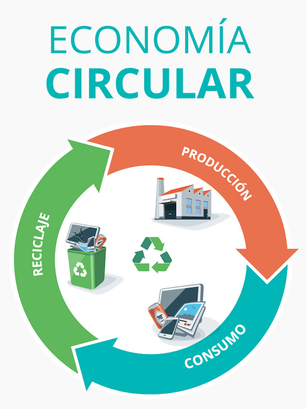 economia circular ecocircular